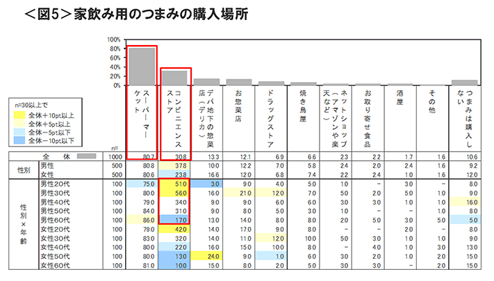 図5　家飲み用のつまみの購入場所