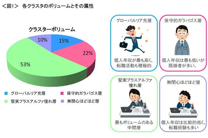 図1　各クラスタのボリュームとその属性