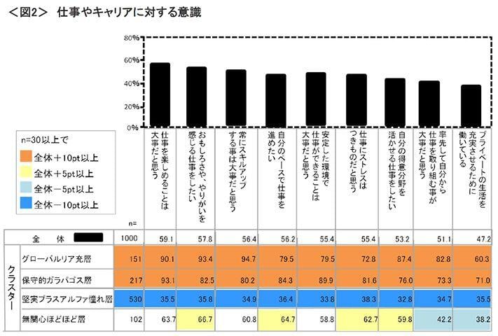 図2　仕事やキャリアに対する意識