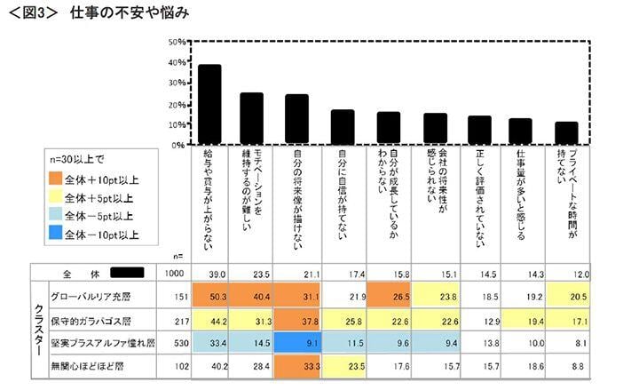 図3　仕事の不安や悩み