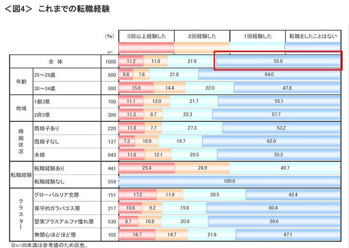 図4　これまでの転職経験