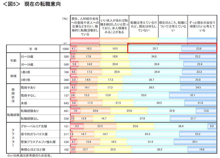 図5　現在の転職意向