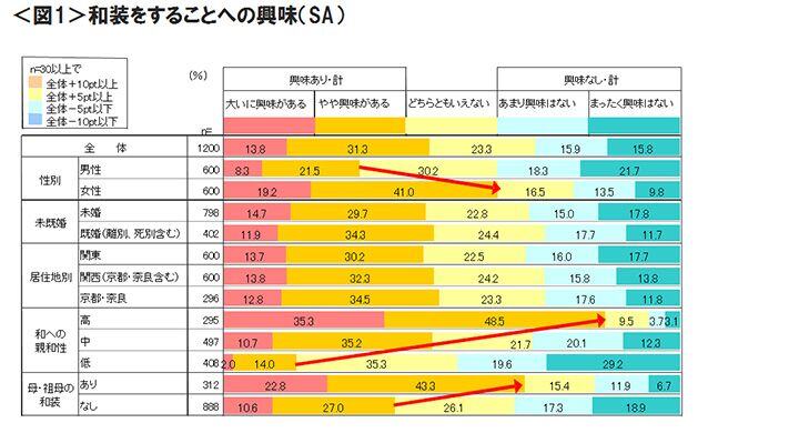 図1　和装をすることへの興味