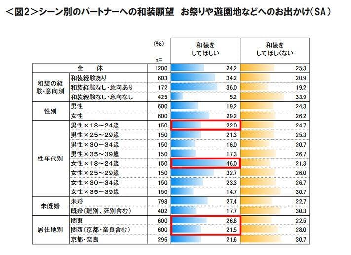 図2　シーン別のパートナーへの和装願望