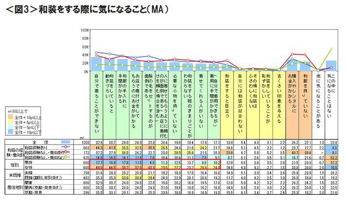 図3　和装をする際に気になること