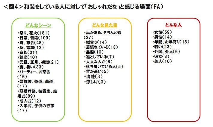 図4　和装をしている人に対して「おしゃれだな」と感じる場面