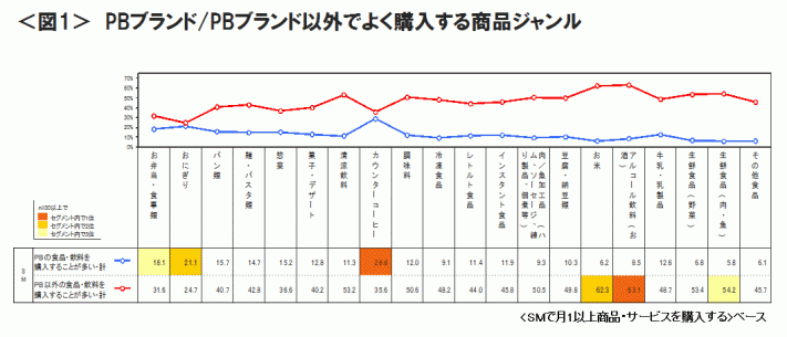 図1　PBブランド/PBブランド以外でよく購入する商品ジャンル