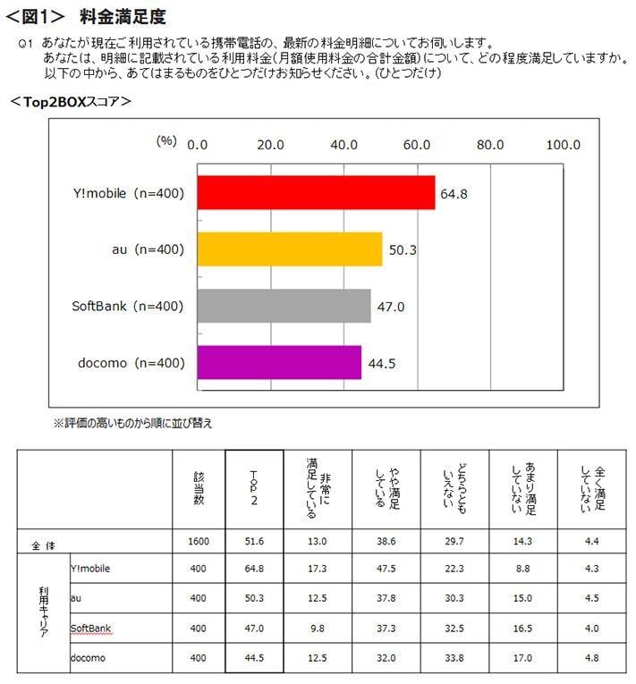 図1　料金満足度