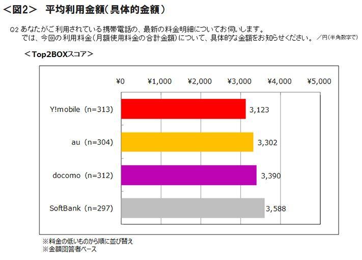 図2　平均利用金額（具体的金額）