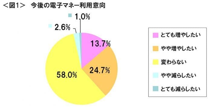 図1　今後の電子マネー利用意向