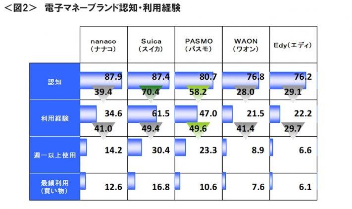 図2　電子マネーブランド認知・利用経験