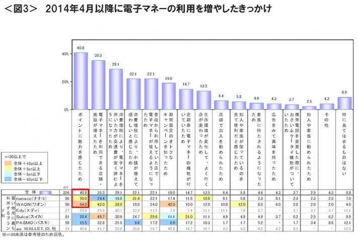 図3　2014年4月以降に電子マネーの利用を増やしたきっかけ