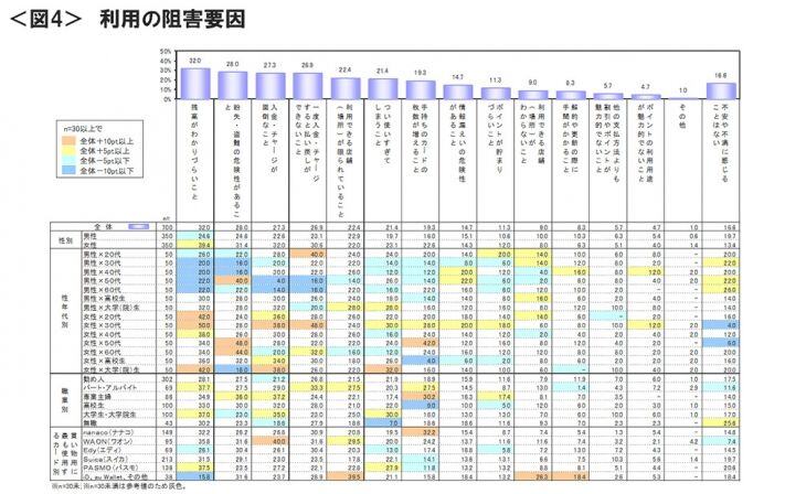 図4　利用の阻害要因