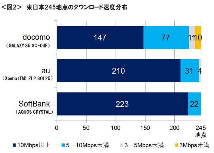 図2　東日本245地点のダウンロード速度分布