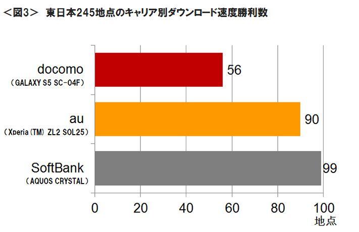 図3　東日本245地点のキャリア別ダウンロード速度勝利数