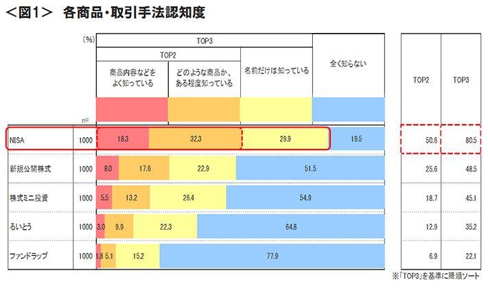 図1　各商品・取引手法認知度