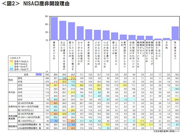 図2　NISA口座非開設理由