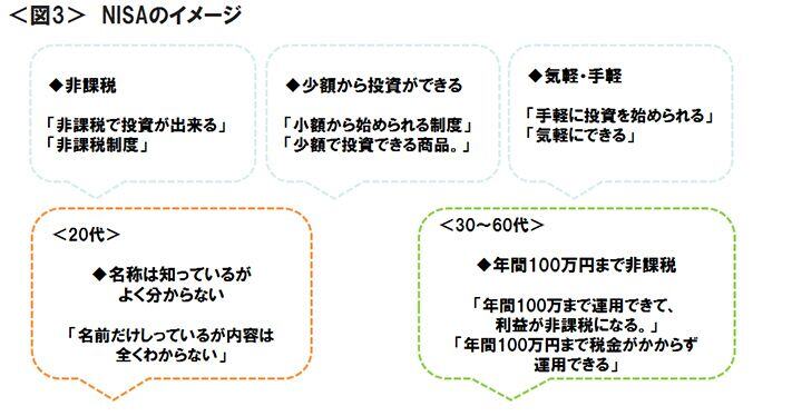 図3　NISAのイメージ