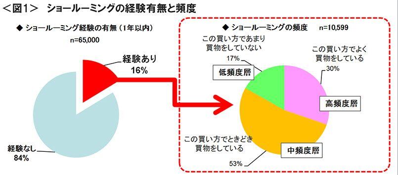 図1　ショールーミングの経験有無と頻度