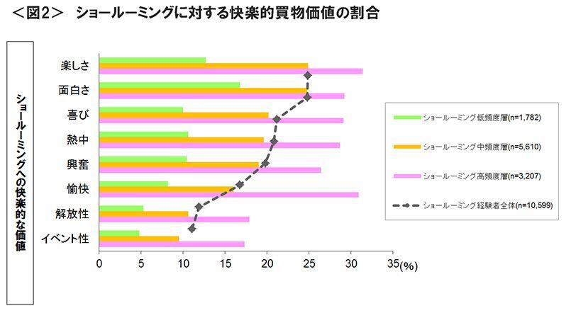 図2　ショールーミングに対する快楽的買物価値の割合