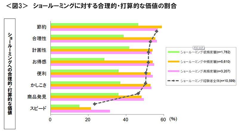 図3　ショールーミングに対する合理的・打算的な価値の割合