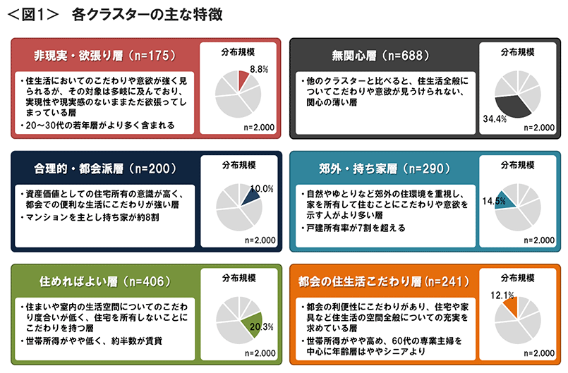 図1　各クラスターの主な特徴