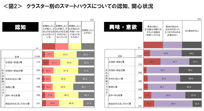 図2　クラスター別のスマートハウスについての認知、関心状況