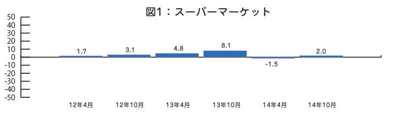 図1　スーパーマーケット利用の推移