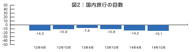 図2　国内旅行利用の推移