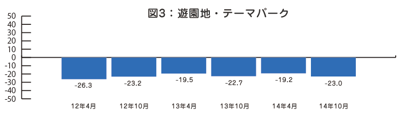 図3　遊園地・テーマパーク利用の推移