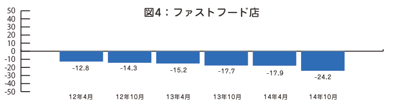 図4　ファストフード利用の推移