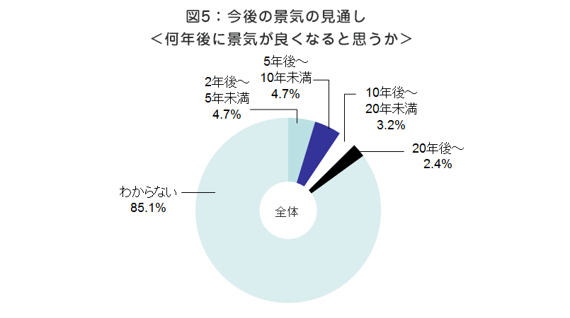 図5　今後の景気の見通し