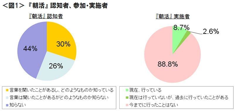 図1　『朝活』認知者、参加・実施者