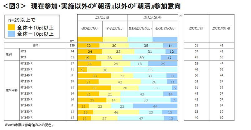 図3　現在参加・実施以外の『朝活』以外の『朝活』参加意向