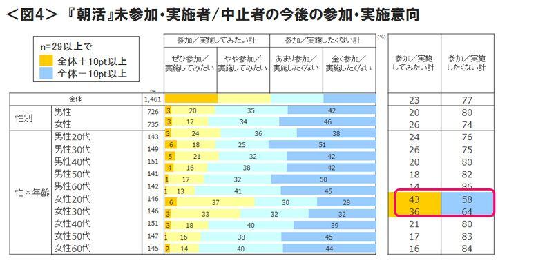 図4　『朝活』未参加・実施者/中止者の今後の参加・実施意向