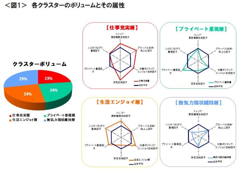 図1　各クラスターのボリュームとその属性