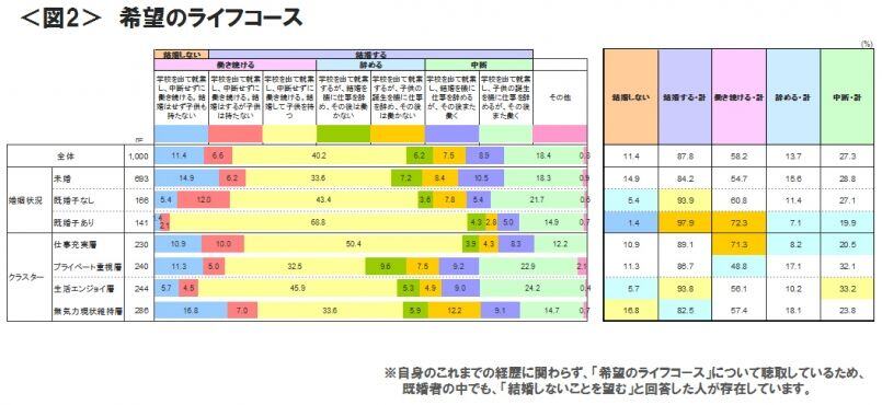 図2　希望のライフコース