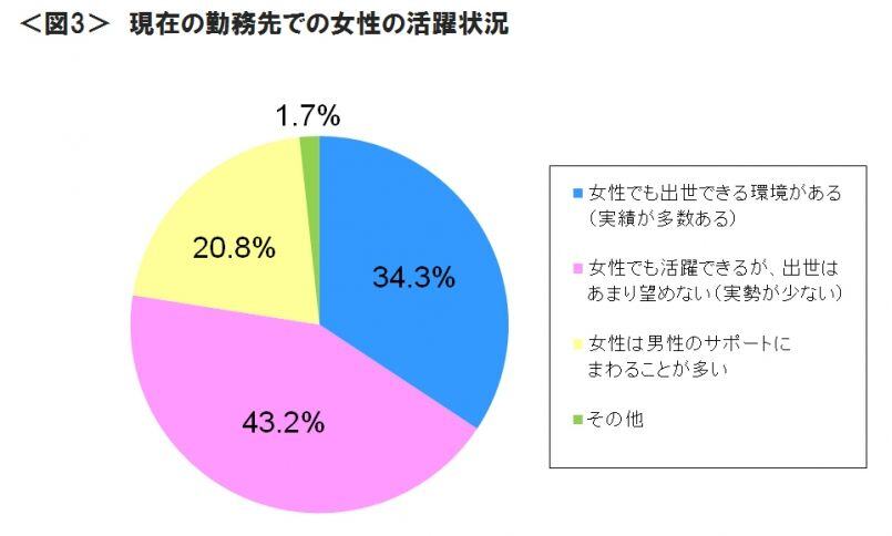 図3　現在の勤務先での女性の活躍状況