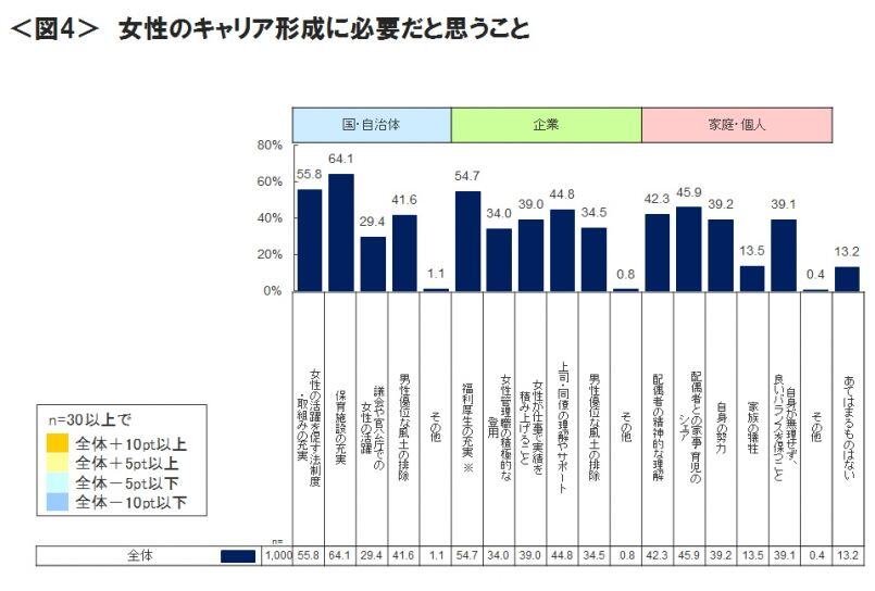 図4　女性のキャリア形成に必要だと思うこと