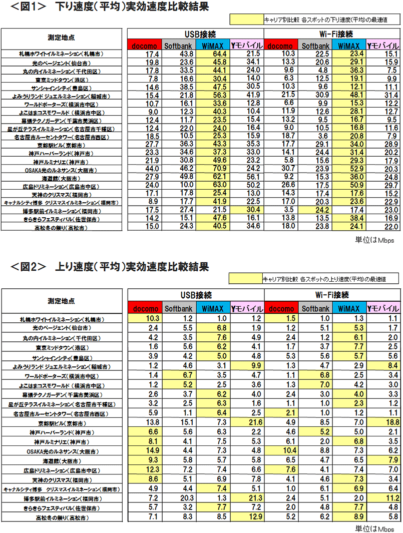 図1　下り速度（平均）実効速度比較結果