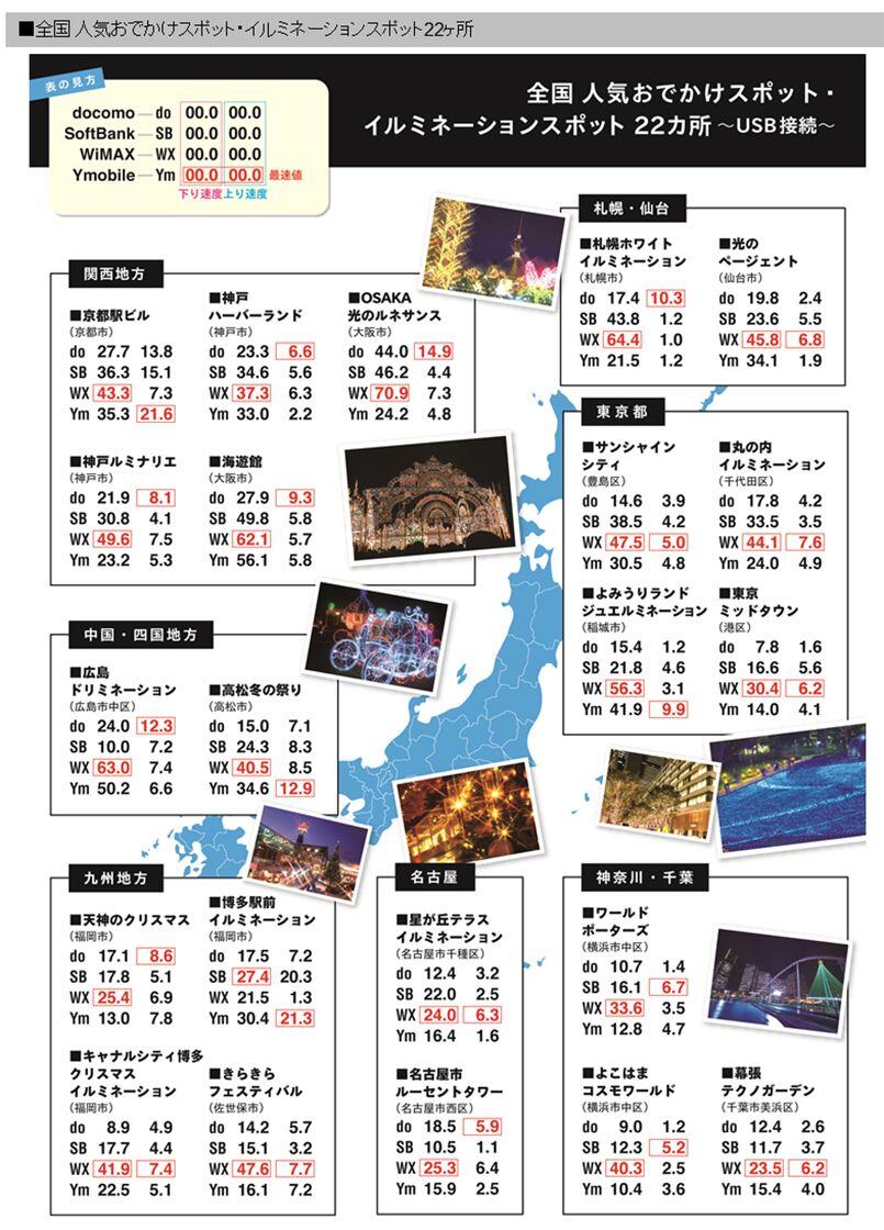 図2　上り速度（平均）実効速度比較結果