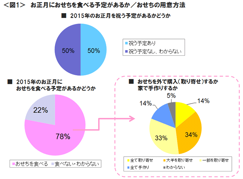 図1　お正月におせちを食べる予定があるか／おせちの用意方法