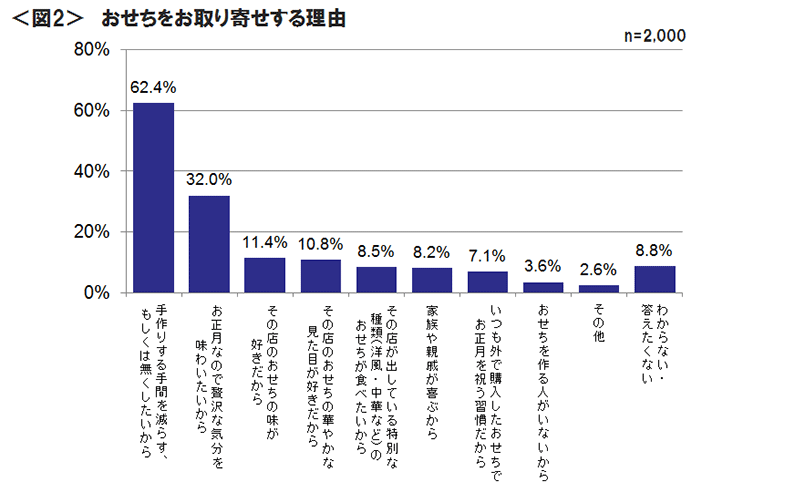 図2　おせちをお取り寄せする理由