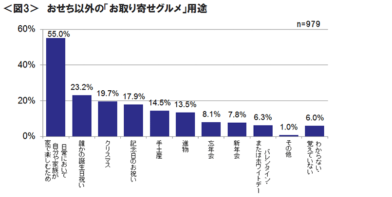 図3　おせち以外の「お取り寄せグルメ」用途