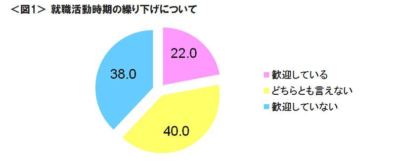 図1　就職活動時期の繰り下げについて