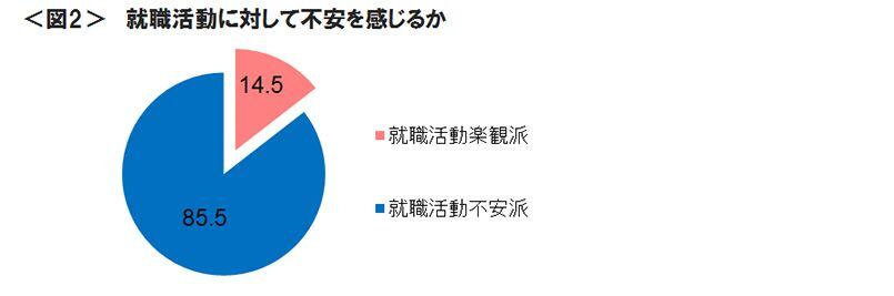 図2　就職活動に対して不安を感じるか