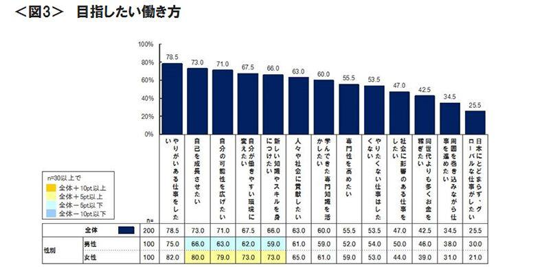 図3　目指したい働き方