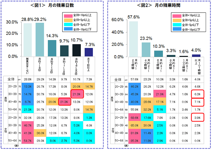 図1　月の残業日数、図2　月の残業時間