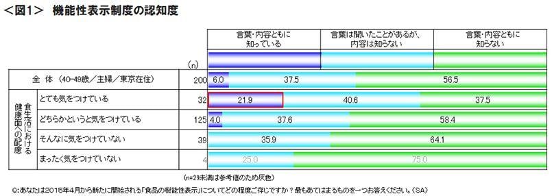 図1　機能性表示制度の認知度