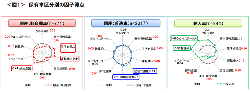 図1　保有車区分別の因子得点